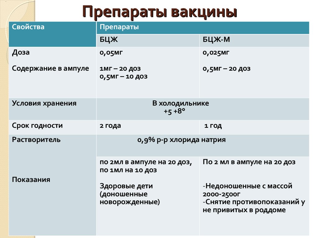 Содержание вакцин. Дозировка вакцины БЦЖ.