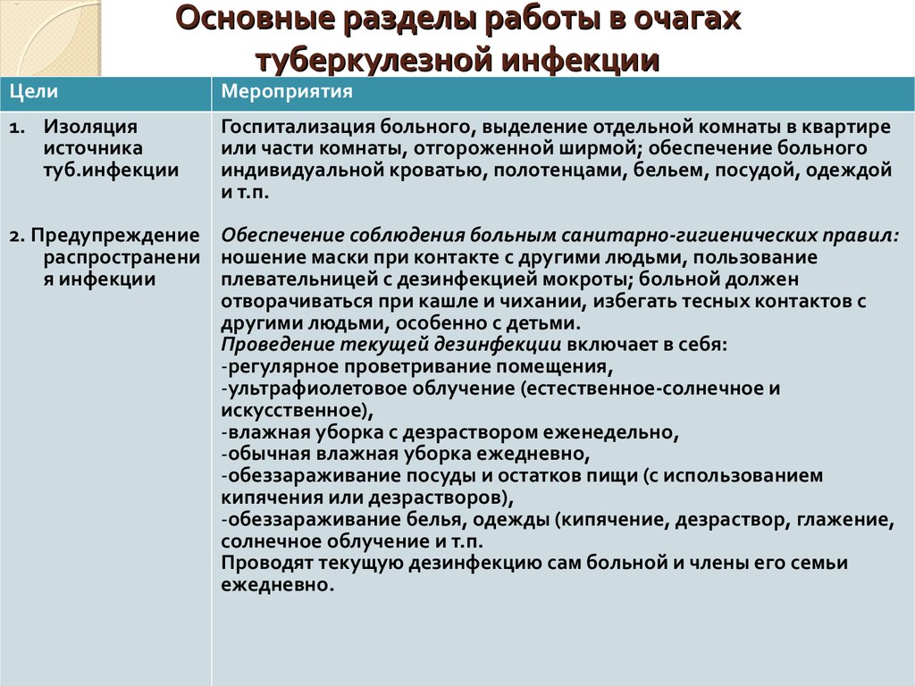 План работы медсестры в очаге туберкулезной инфекции