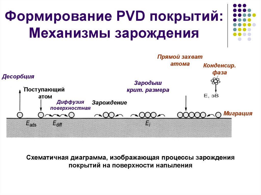 Pvd покрытие