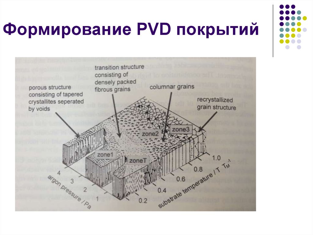 Pvd покрытие