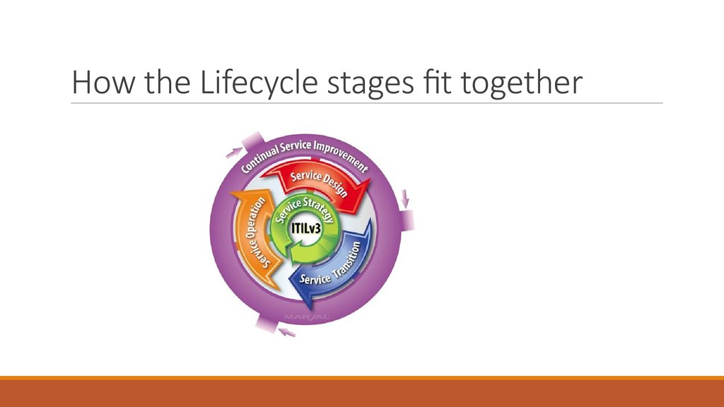 How the Lifecycle stages fit together