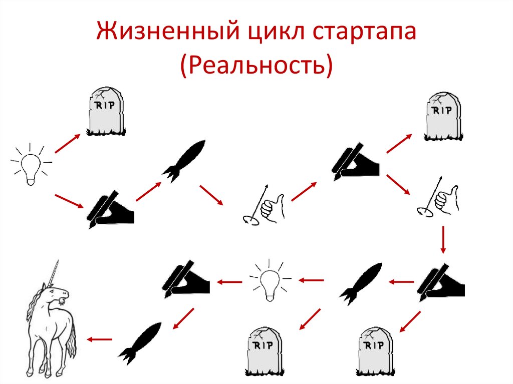 Цикл голос бога. Жизненный цикл стартап. Цикл развития стартапа. Этапы жизни стартапа. Жизненный цикл Мем.