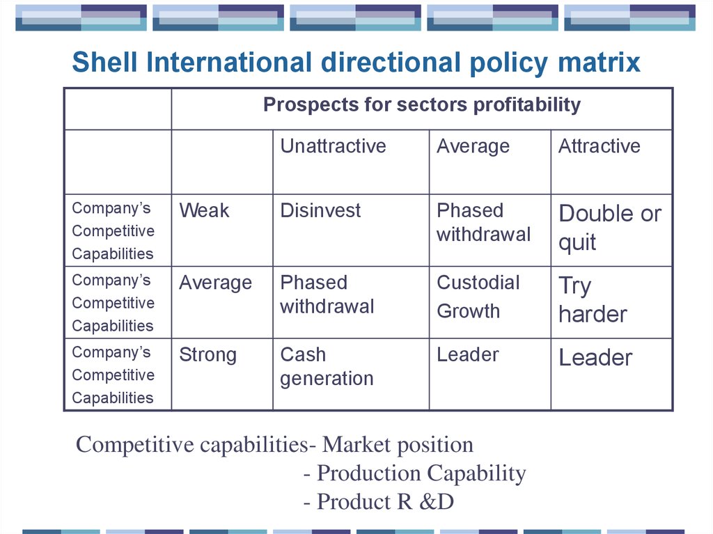 Shell International directional policy matrix