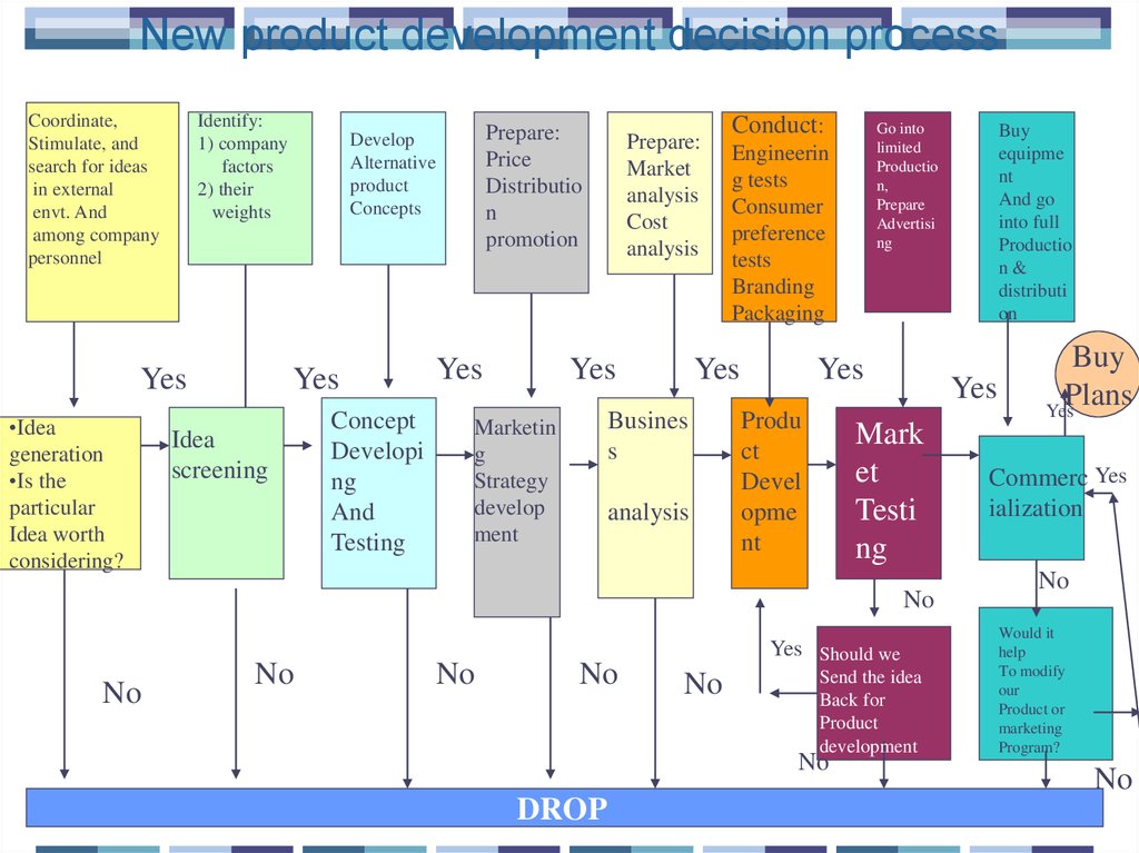 new product development process