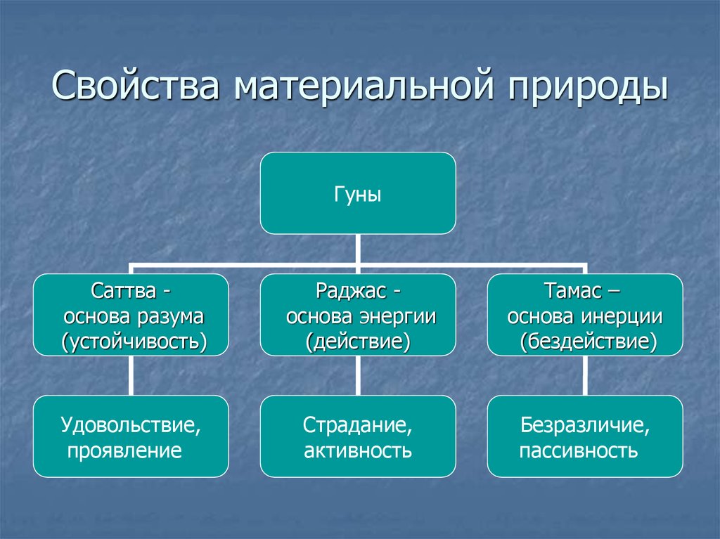 Материальная природа это. Три гуны. Гуны материальной природы таблица. Гуны раджас Тамас и Саттва. Гуны материальной природы.