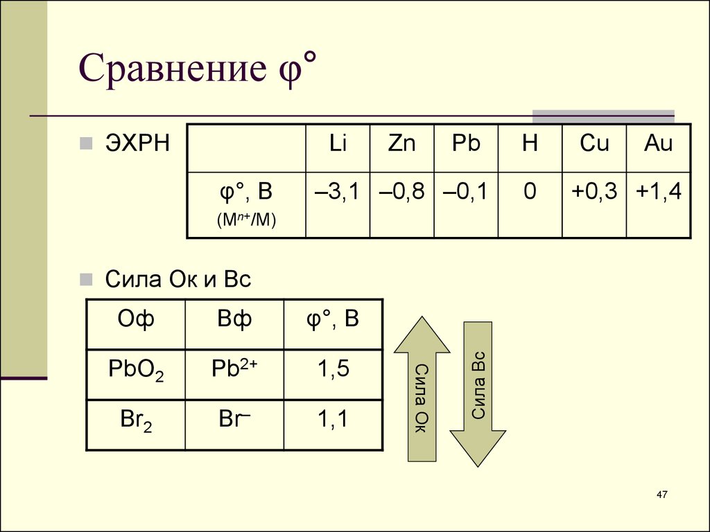 Zn pb no3 3. Критерий протекания ОВР В стандартных условиях. Li+n2 ОВР. ЭХРН.