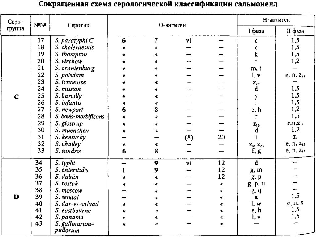 Схема кауфмана уайта сальмонелл