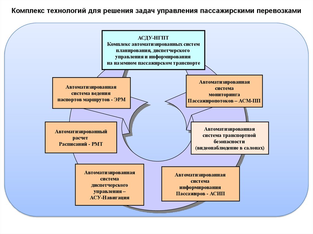 Комплекс задач. Схема управления пассажирскими перевозками. Автоматизированная система управления пассажирскими перевозками. Подсистемы АСУ пассажирскими перевозками. Система и задачи управления перевозками.