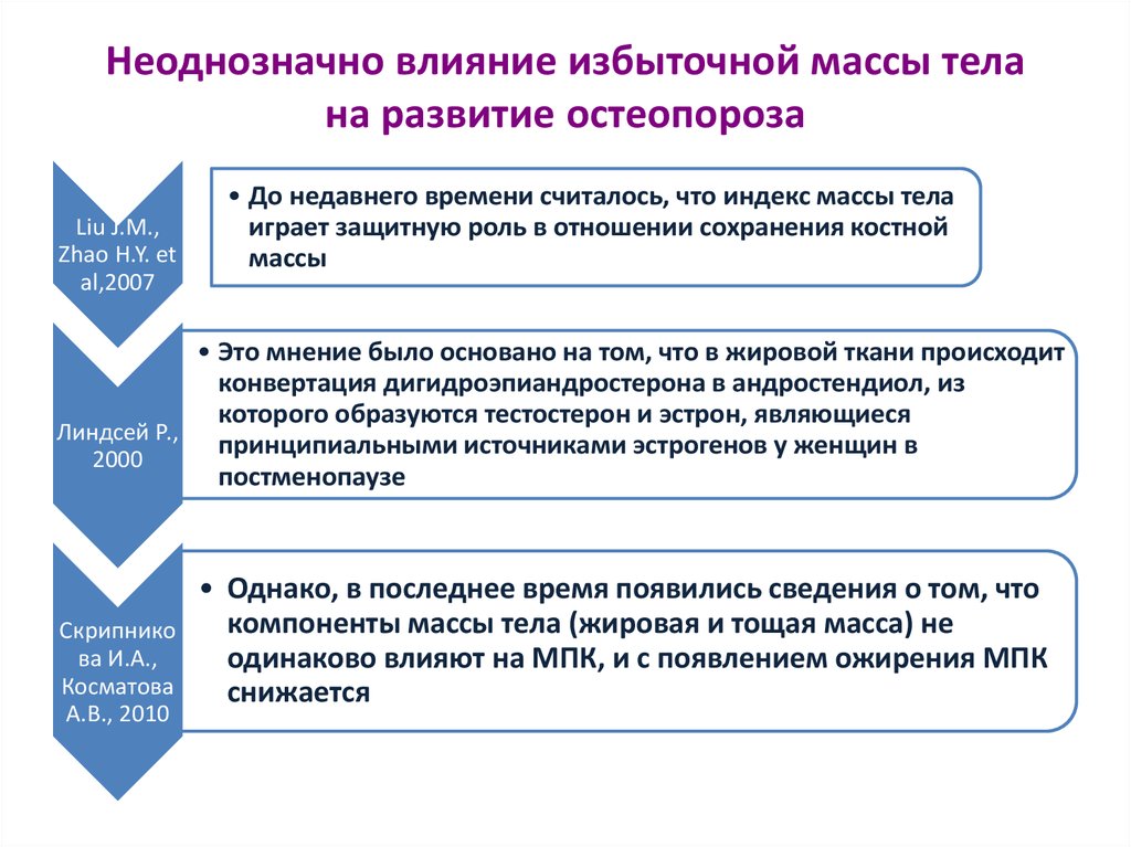 Влияние весы. Влияние МПК. Эффект избыточного анализа. Факторы влияющие на МПК. Как масса тела влияет на развитие остеопороза.