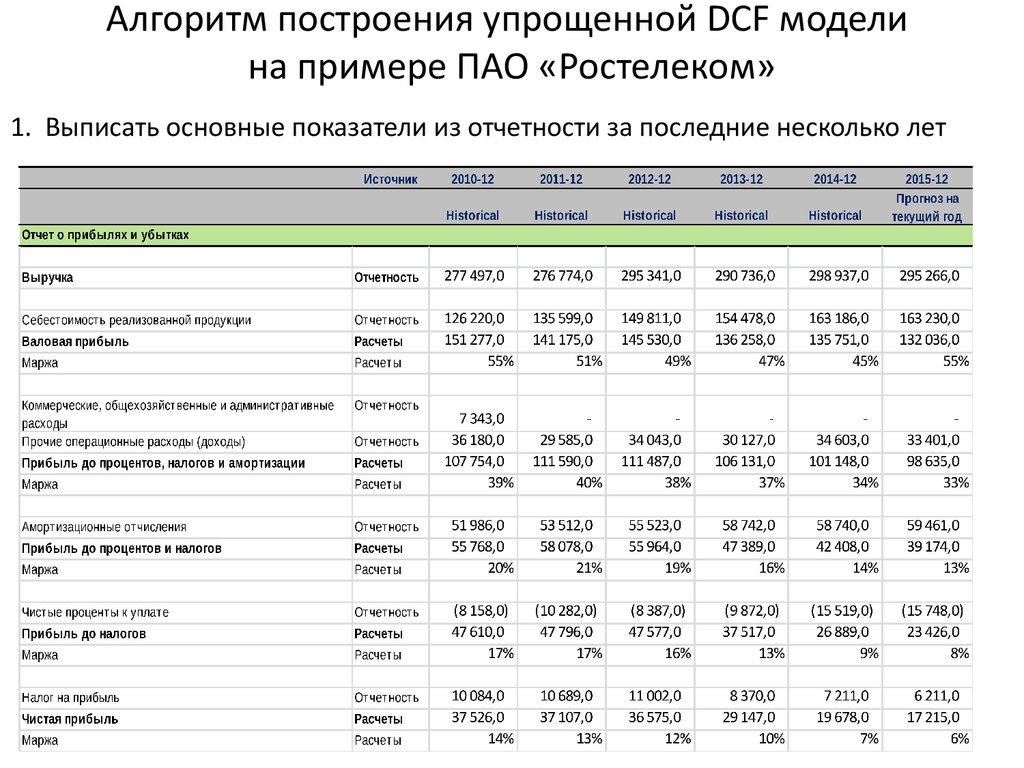 Правильный алгоритм презентации продажи ростелеком