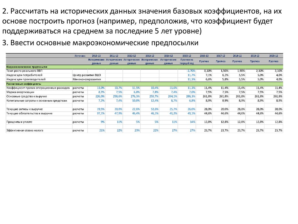 Dcf модель инвестиционного проекта