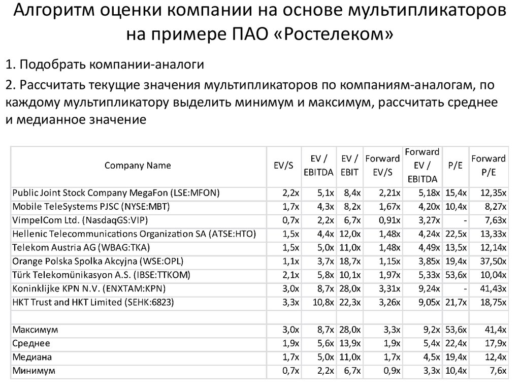 Расчет мультипликаторов компаний