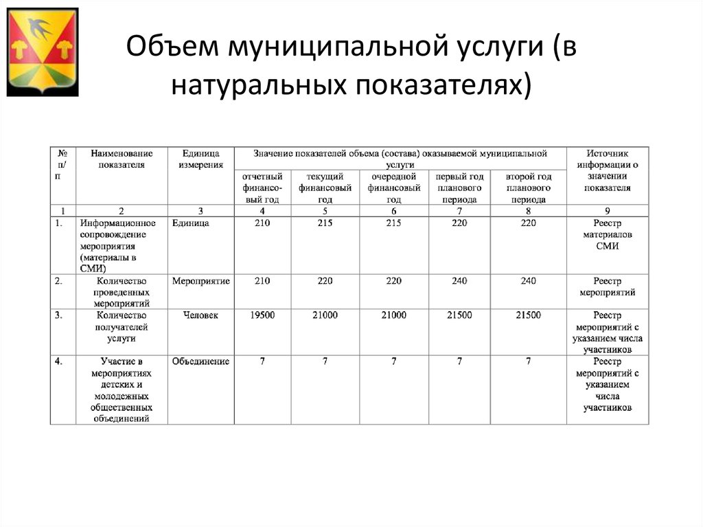 Объем услуг. Показатели объема в муниципальной услуге. Значение показателя объема муниципальной услуги. Показатель объема муниципальной работы. Количество оказанных услуг.