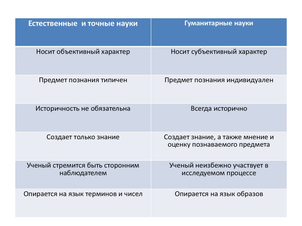 Экономика гуманитарная или точная наука. Естественные точные Гуманитарные. Точные и Естественные науки. Гуманитарные и Естественные науки. Гуманитарные и точные науки.