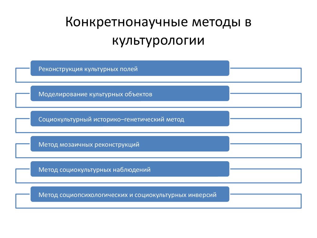 Наука о сравнительном изучении культур. Подходы в культурологии. Методы изучения культурологии. Методология исследования культуры. Категории методов в культурологии.