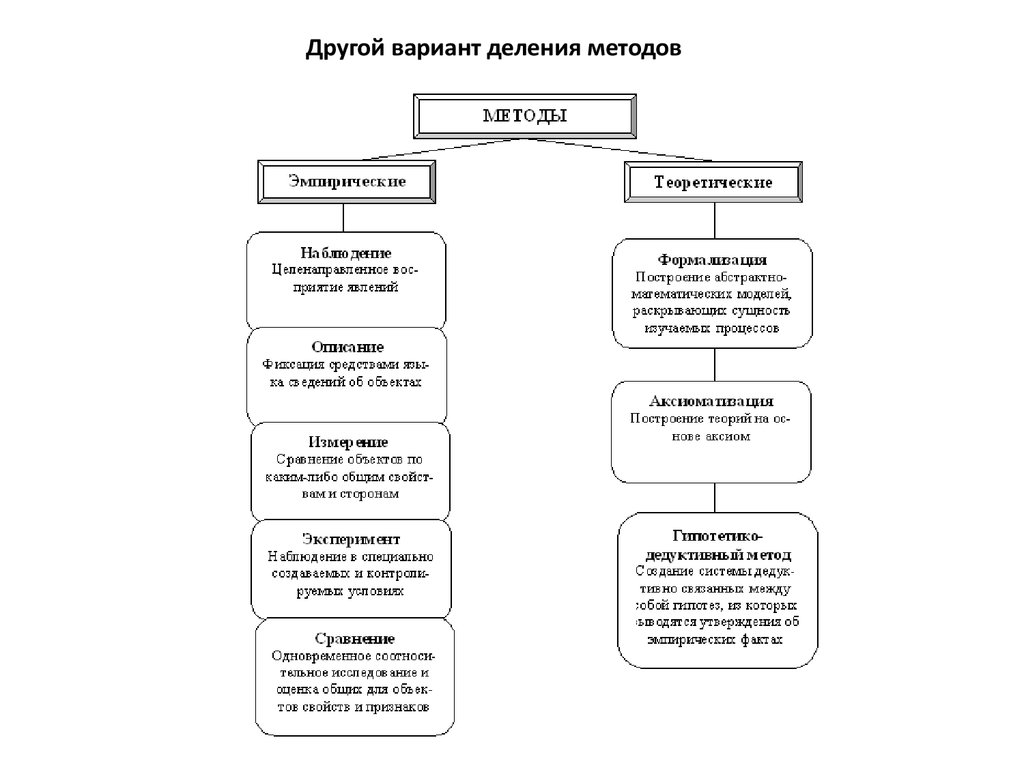 Составьте опорную схему по теме методы научного исследования