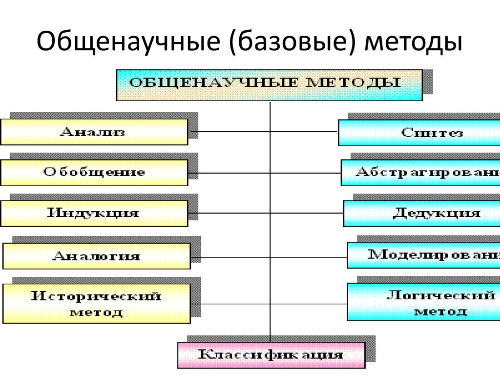 Практические общенаучные методы