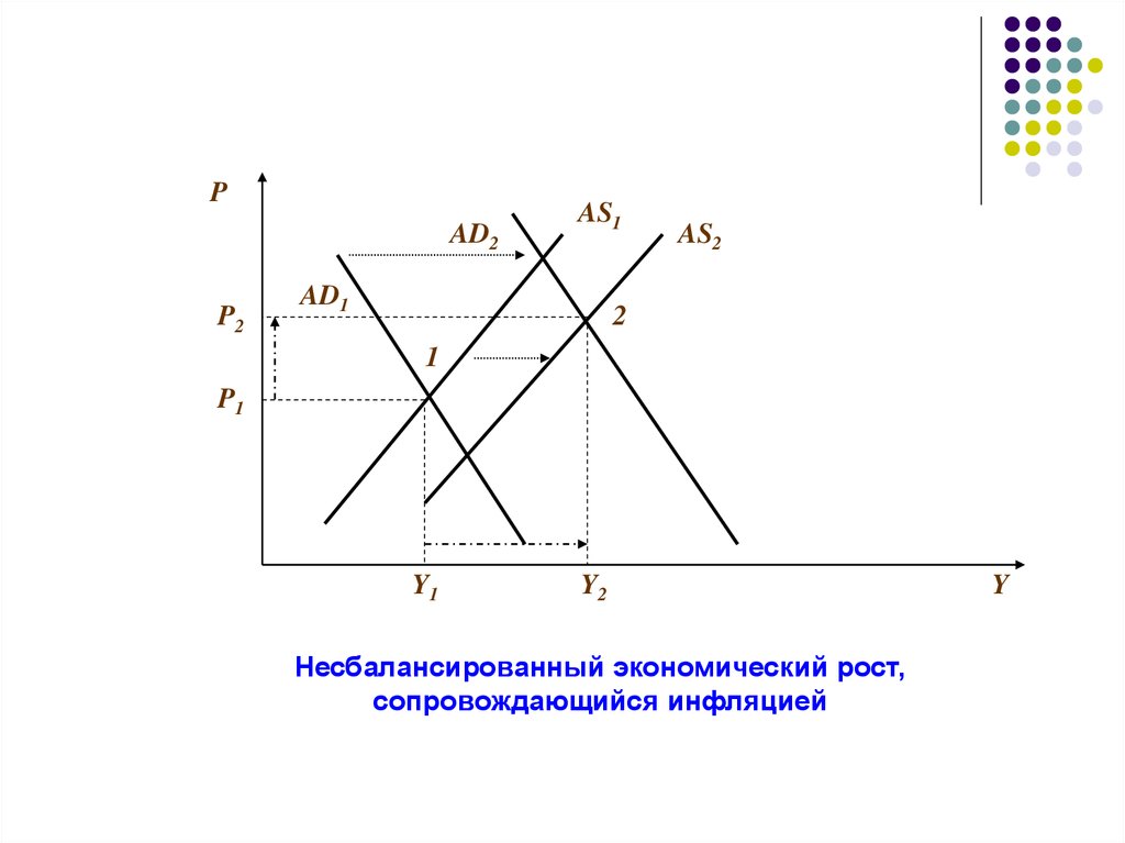 Экономический рост сопровождается инфляцией