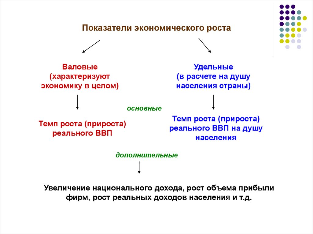 Экономический показатель характеризует. Показатели характеризующие экономический рост. Экономический рост характеризуют такие показатели, как. Какие показатели характеризуют экономический рост. Виды показателей которые характеризуют экономический рост.