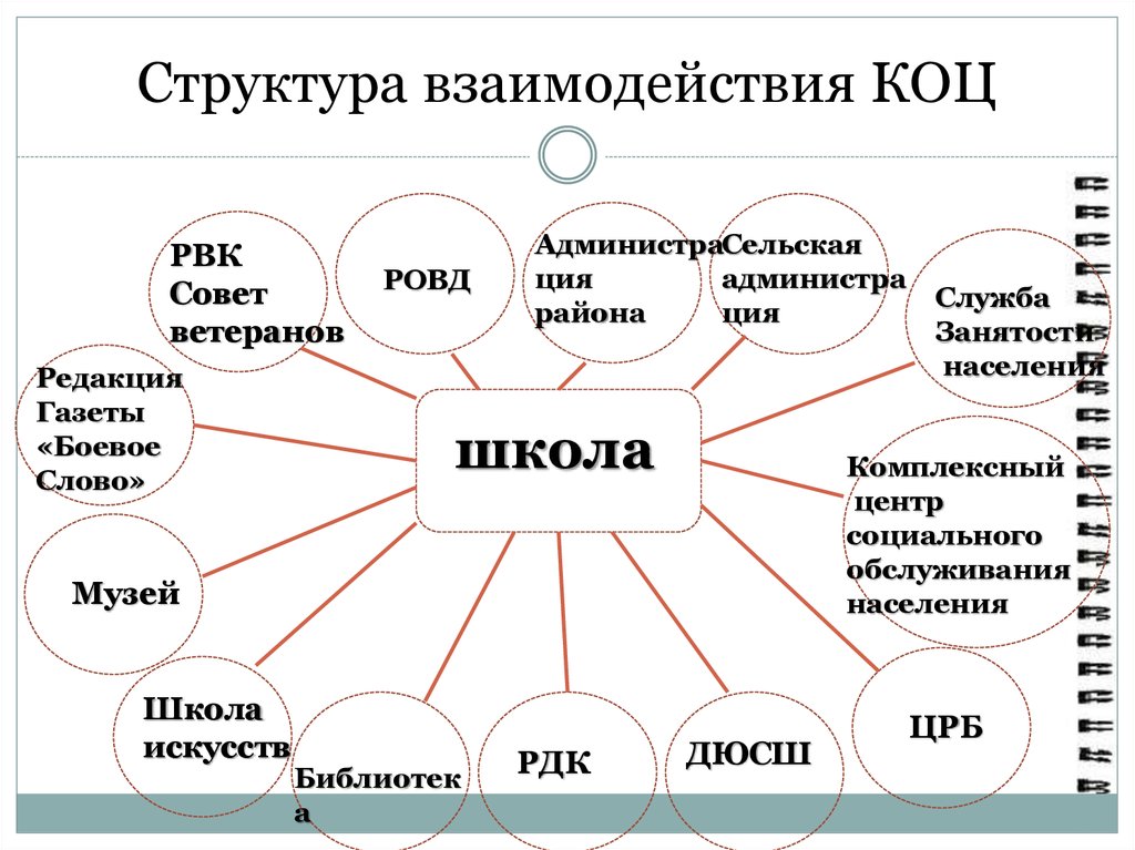 Структура взаимосвязей. Структура совета ветеранов. Структура и взаимодействие школьного музея. Структура совета ветеранов района. Организационная структура культурно оздоровительного центра.