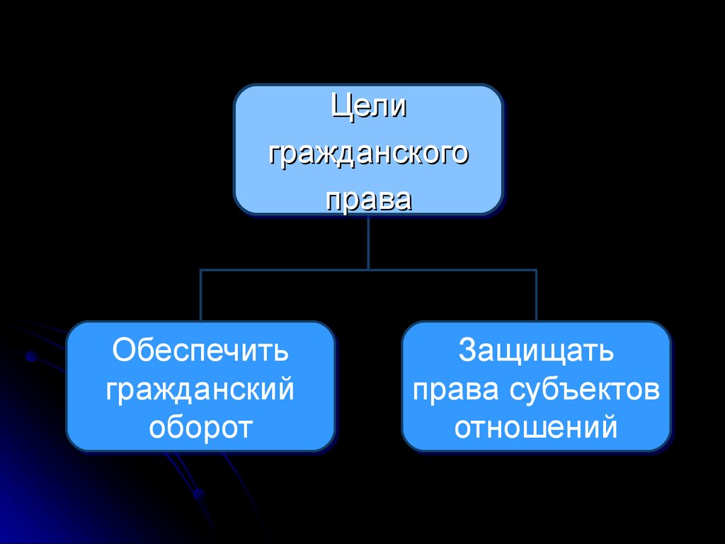 Гражданские цели. Цели гражданского права. Цели гражданского законодательства. Цели и задачи гражданского права. Основная цель гражданского права.