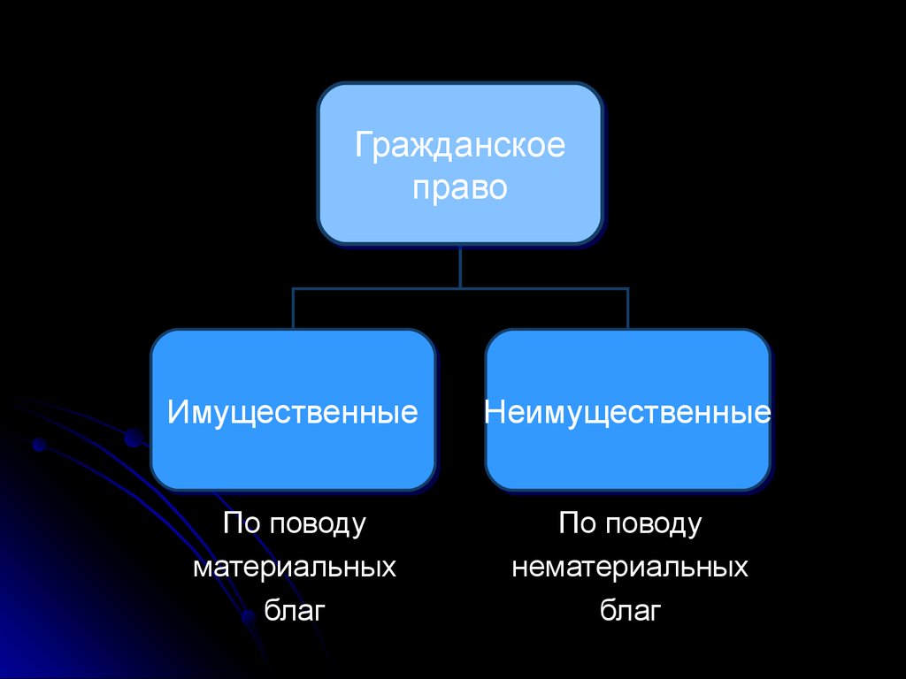 Гражданские правоотношения тест 9. Имущественные и неимущественные блага. Материальные имущественные блага. Виды имущественных благ.