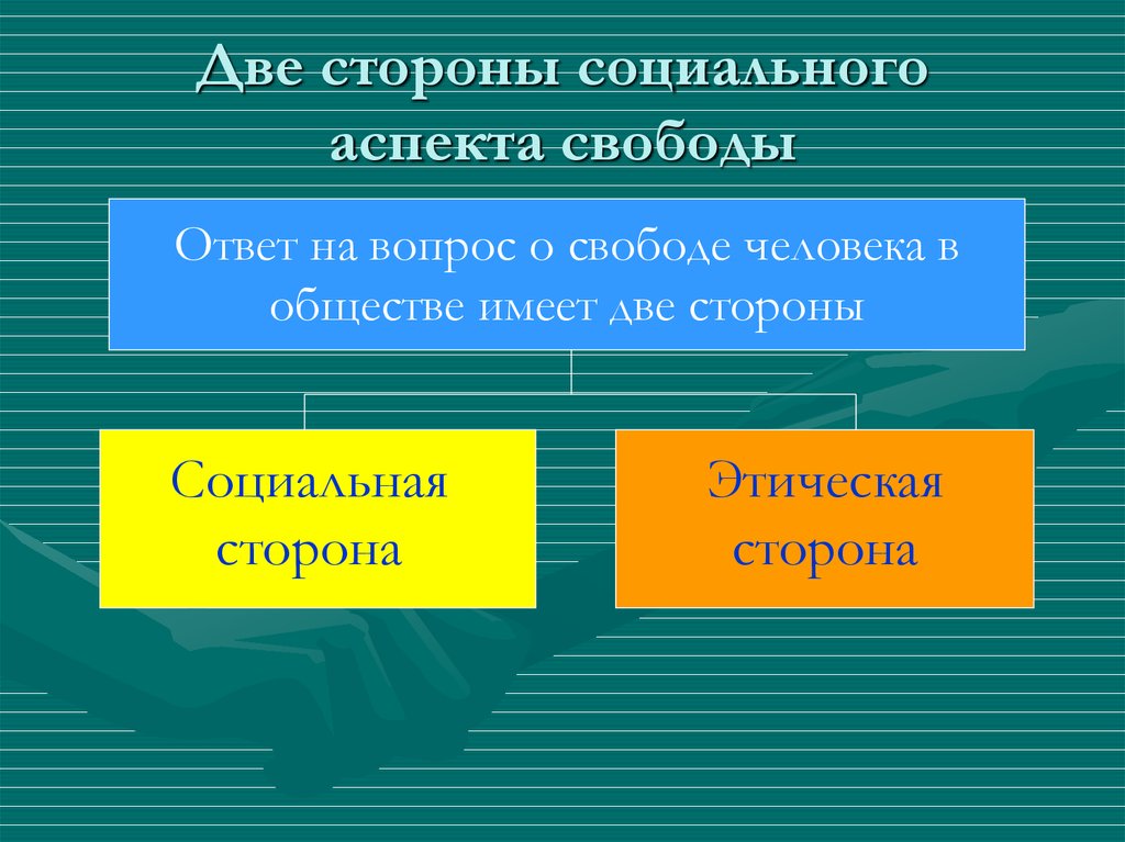 Социальная сторона. Социальные свободы человека. Социальная Свобода личности. Проблема свободы личности. Что такое Свобода человека в философии.