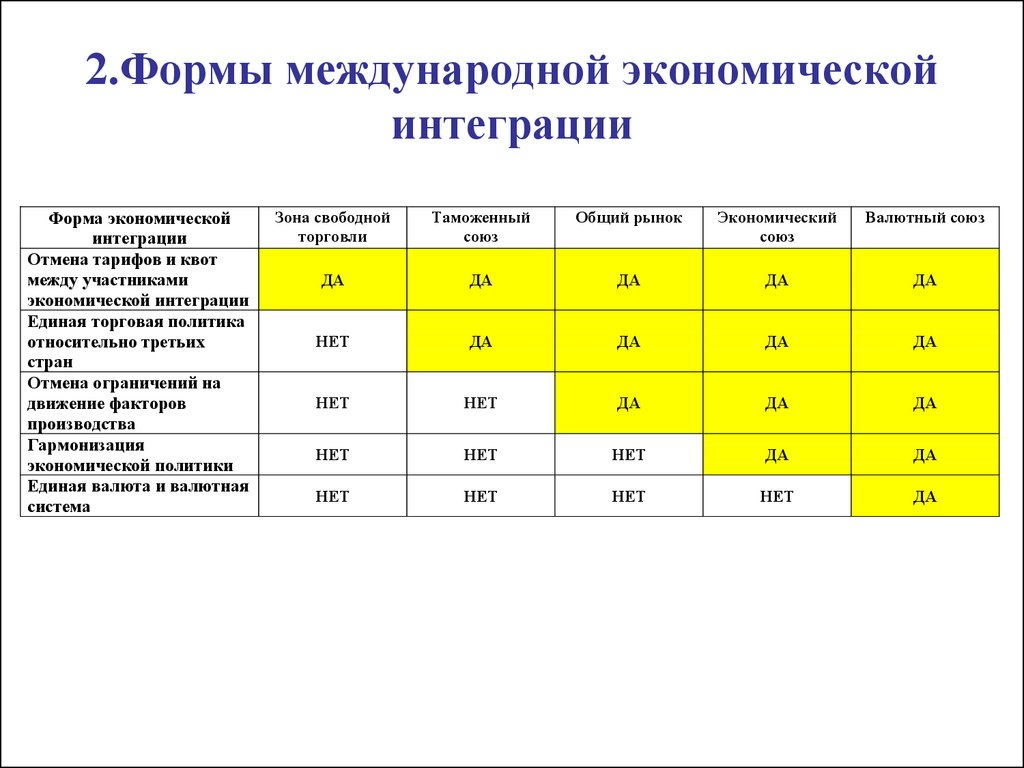 В каком из перечисленных экономических. Формы международной интеграции. Формы международной экономической интеграции таблица. Формы развития международной экономической интеграции. Степени международной интеграции.