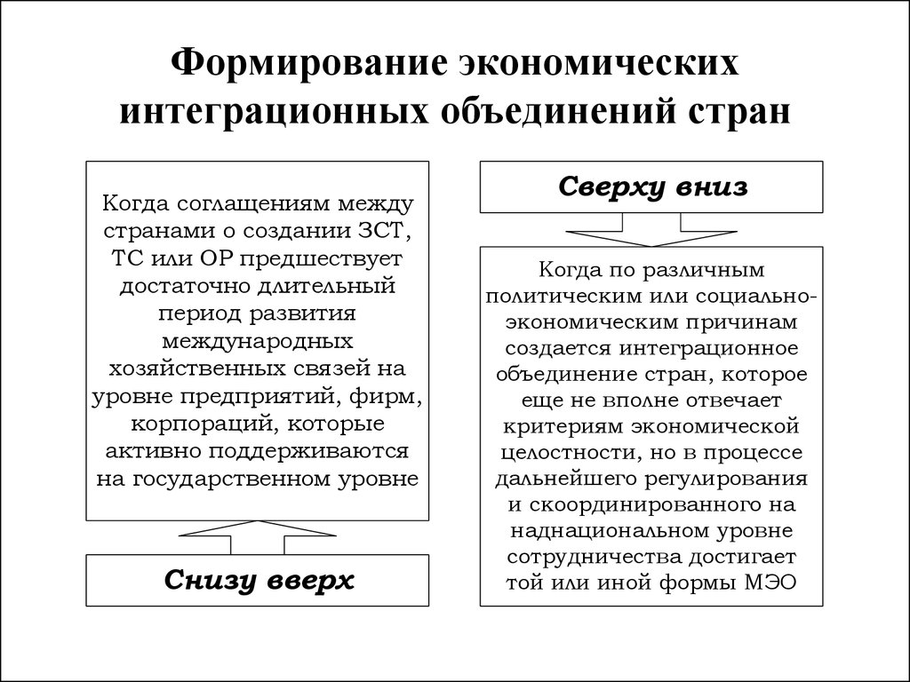 Международное экономическое сотрудничество и интеграция презентация