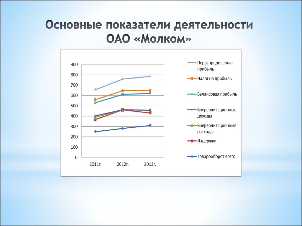 Главный показатель