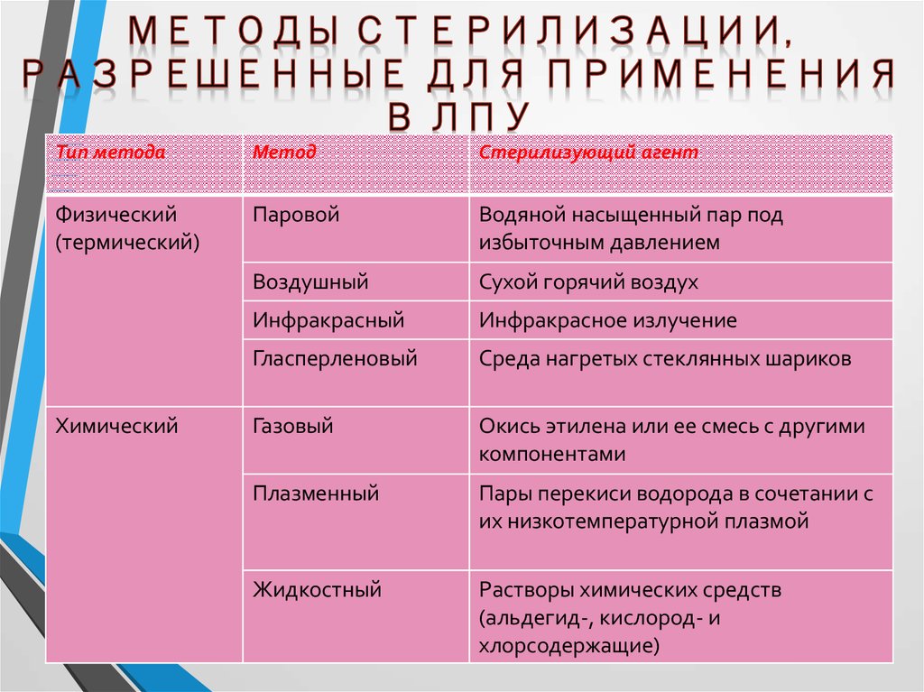 Способы стерилизации. Физические методы стерилизации микробиология. Основные методы и способы стерилизации в ЛПУ. Контроли стерилизации.. Способы стерилизации физический химический и механический.