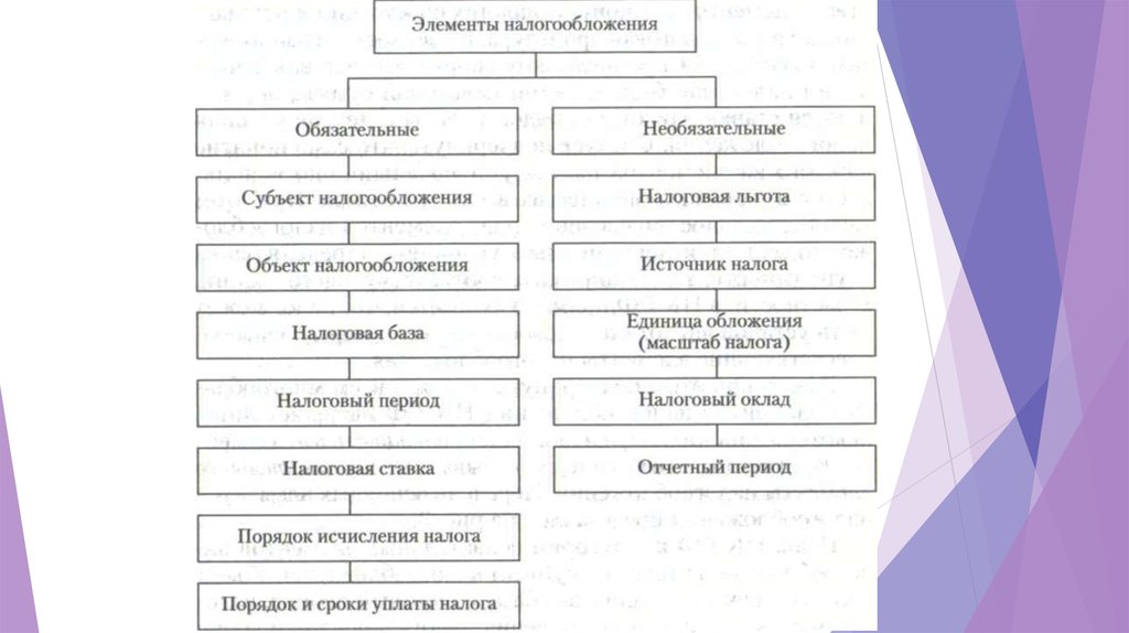 Элементы налога схема