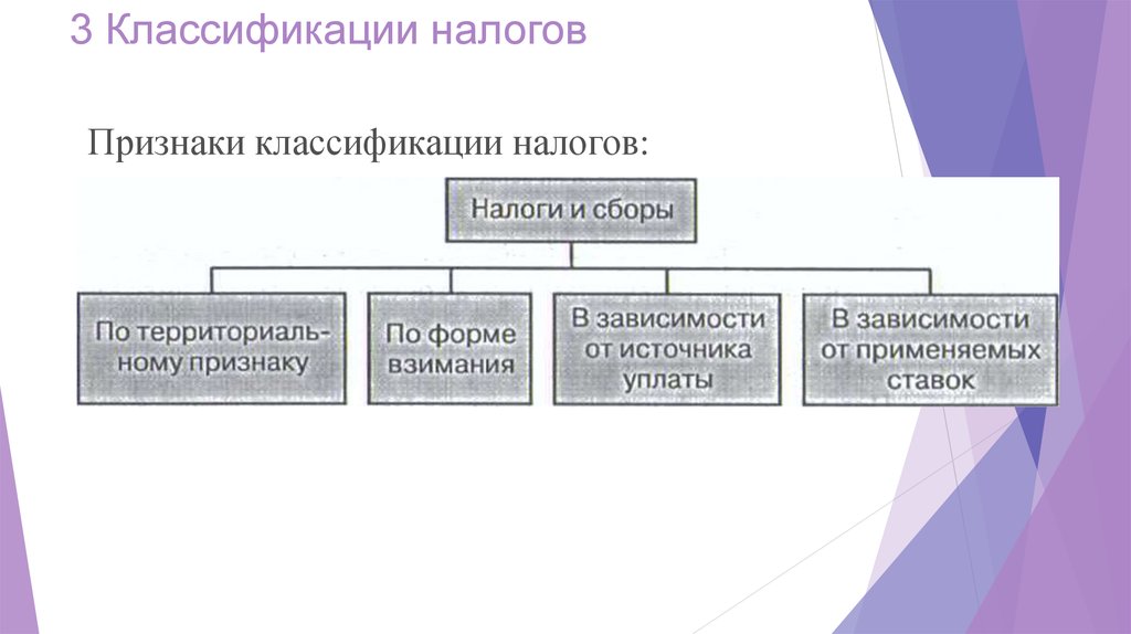 Схема классификации налогов