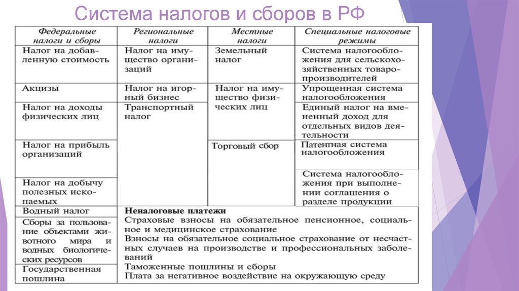 Схема система налогов и сборов в рф