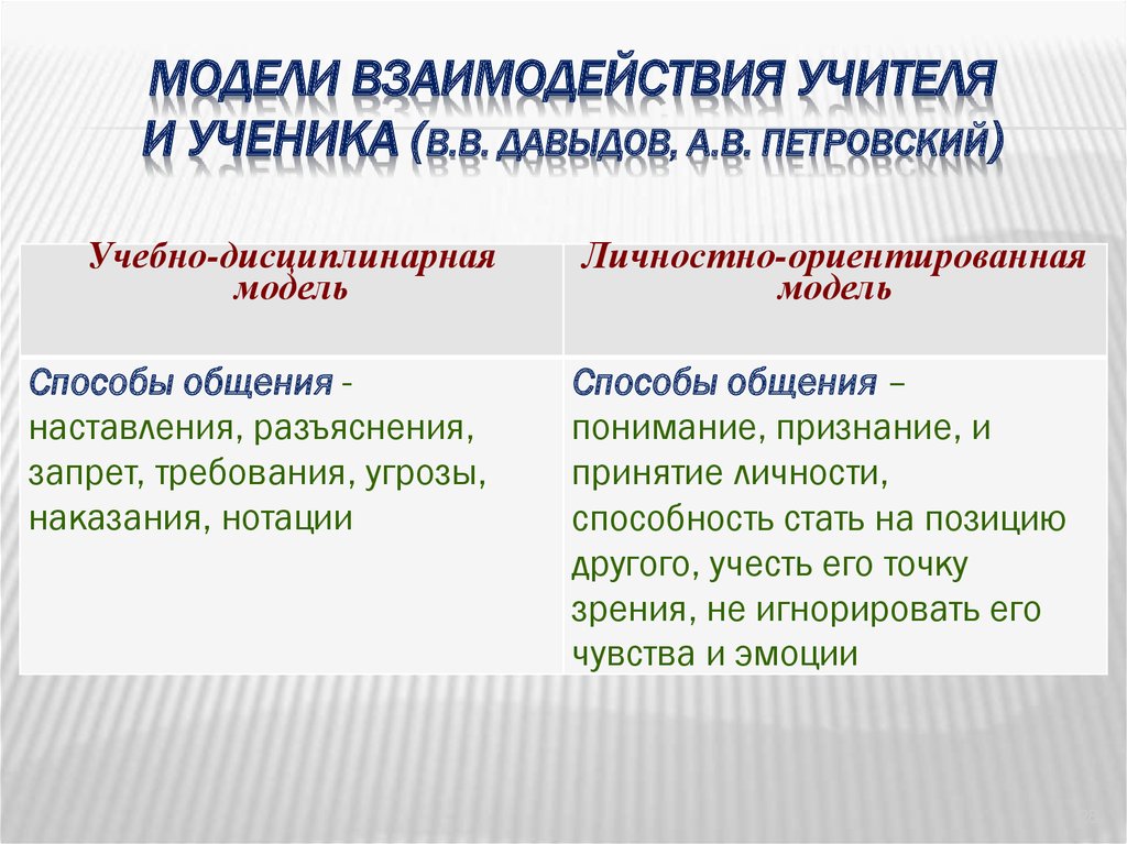 Модели взаимодействия учителя и ученика (В.В. Давыдов, А.В. Петровский)