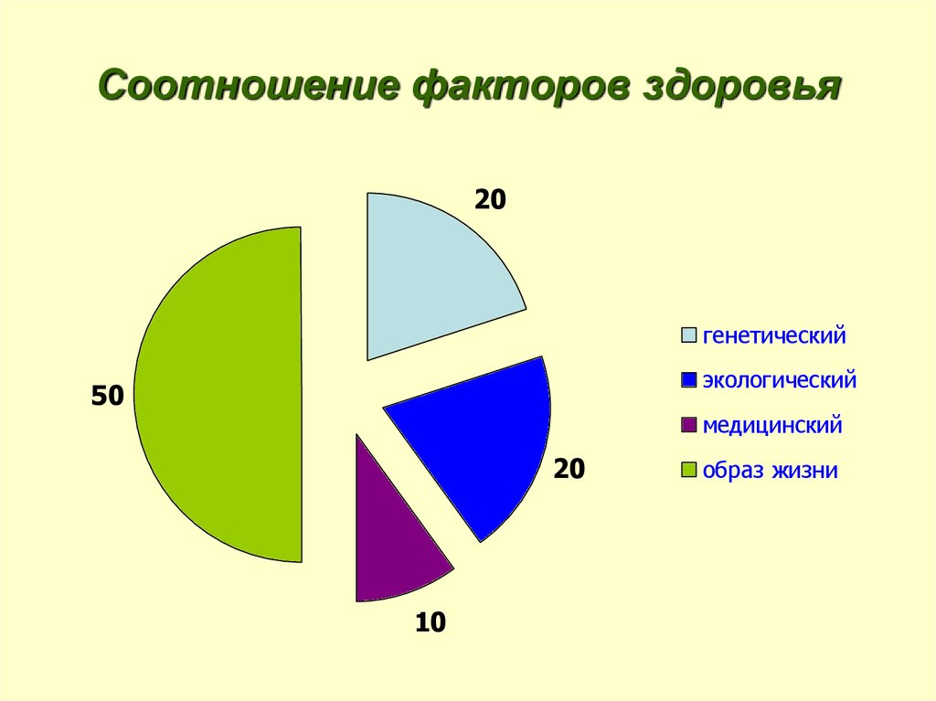 Соотнесите факторы. Соотношение факторов здоровья человека. Количественное соотношение факторов здоровья. Соотнесите факторы, определяющие здоровье. Генетические и экологические факторы здоровья.