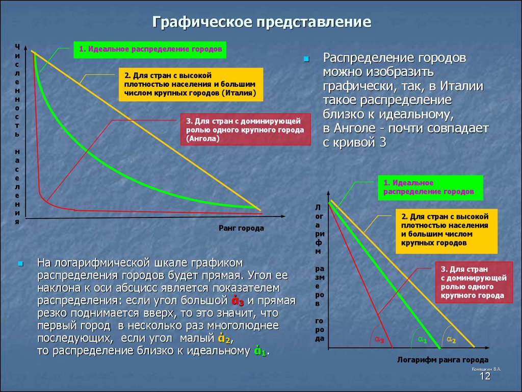 Г распределение