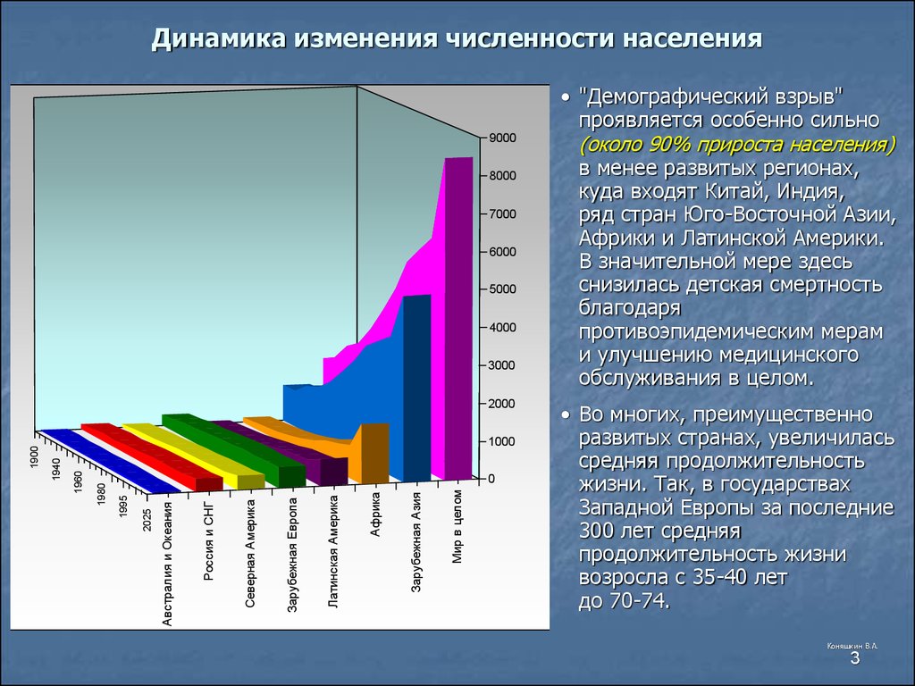 Изменение численности населения во времени