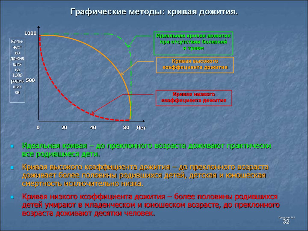 Периоды дожития по годам