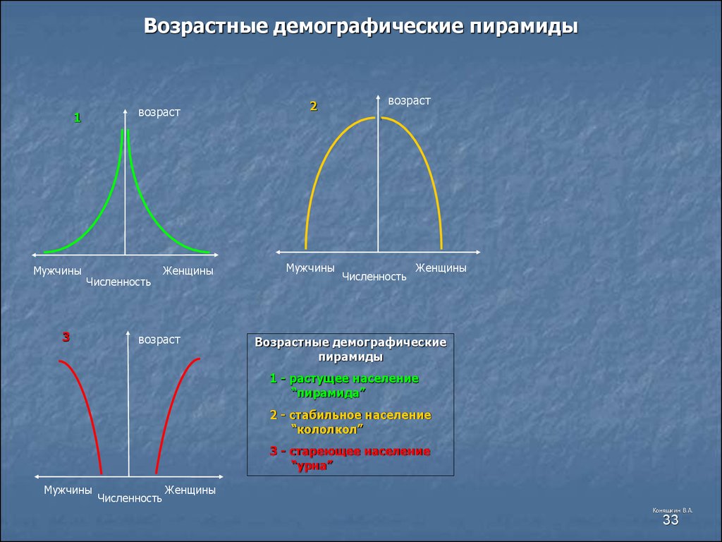 Возраст демография