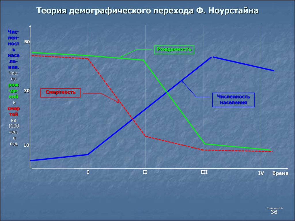 Демографический переход страны