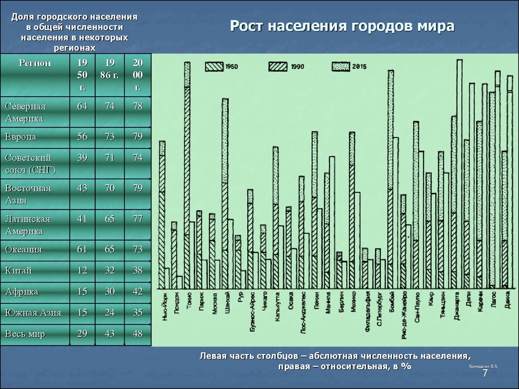 Городское население москвы. Рост населения в городах.
