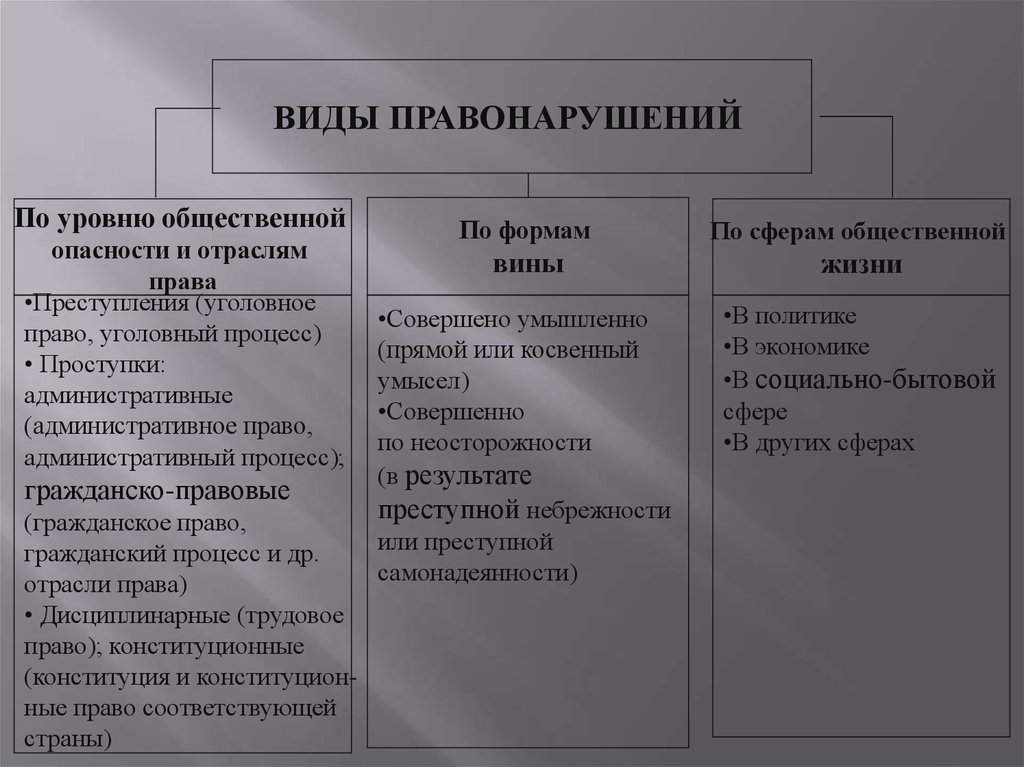 Виды правонарушений источники. Виды правонарушений по сферам общественной жизни. Виды правонарушений. Правонарушения по степени общественной опасности. Виды правонарушений по степени общественной опасности.