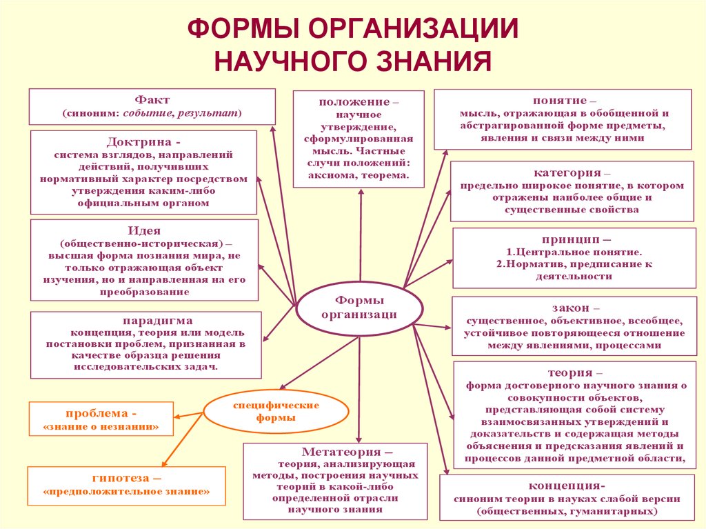 Строение и динамика научного знания научная картина мира