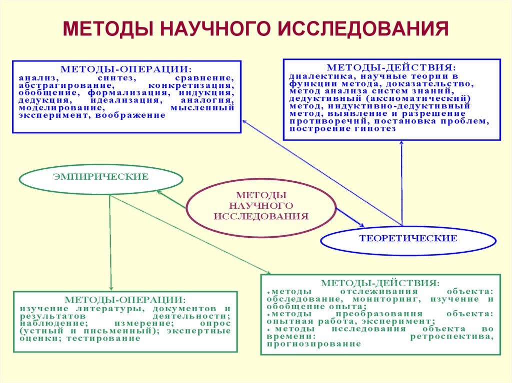 Схема методы научного исследования