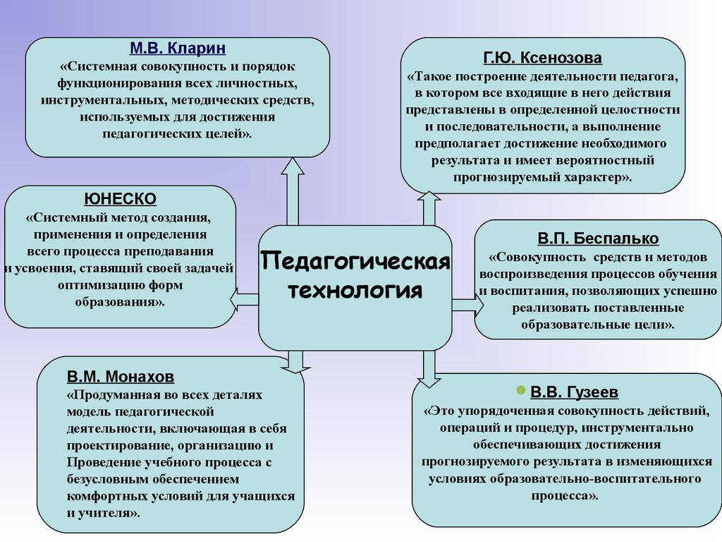 Педагогическая технология проектного обучения