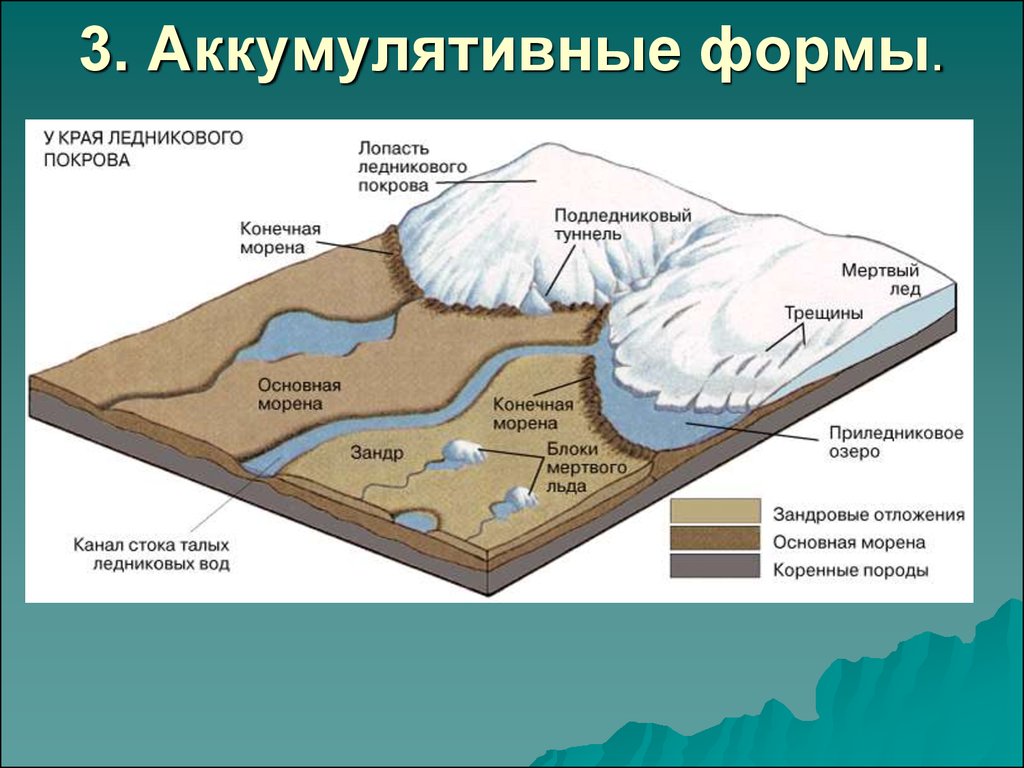 Геологическая деятельность ледников презентация