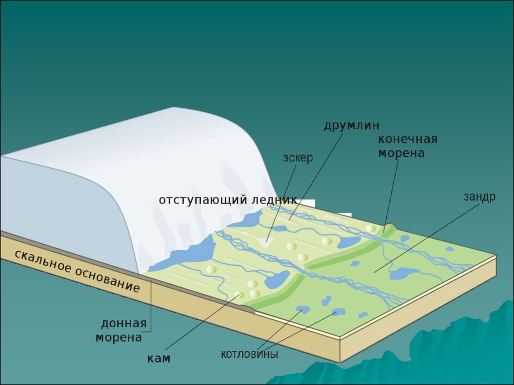 Строение ледника схема