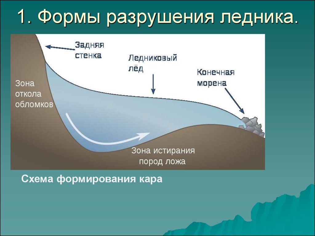 Тело ледника схема