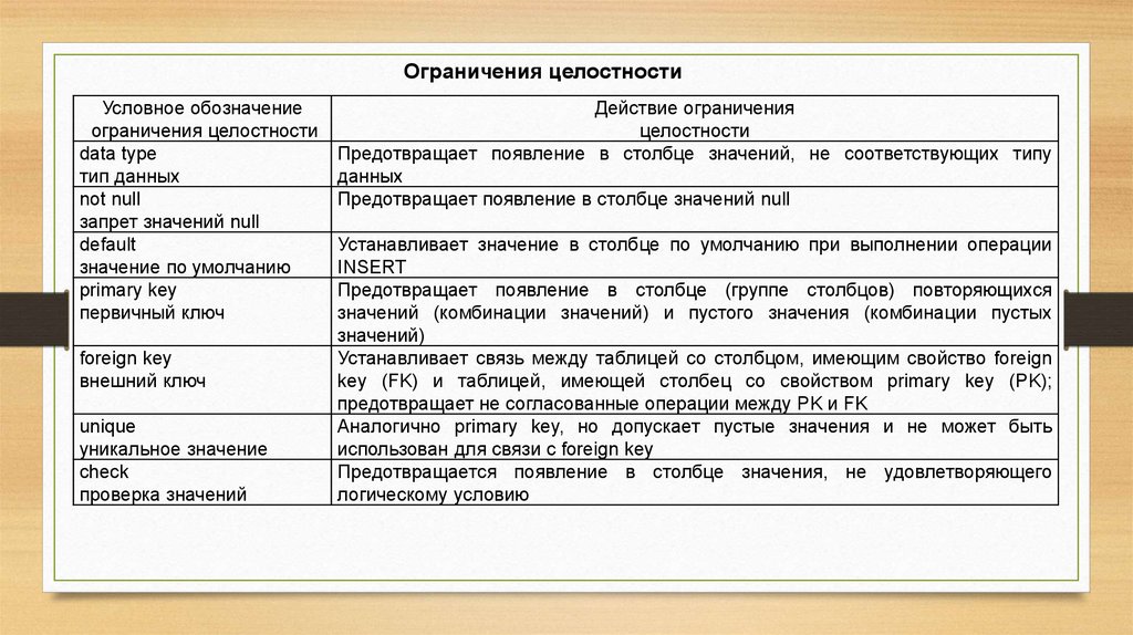 Данные ограничения. Типы ограничений целостности данных. Ограничения типов данных. Ограничение целостности таблицы. Виды категории целостности.